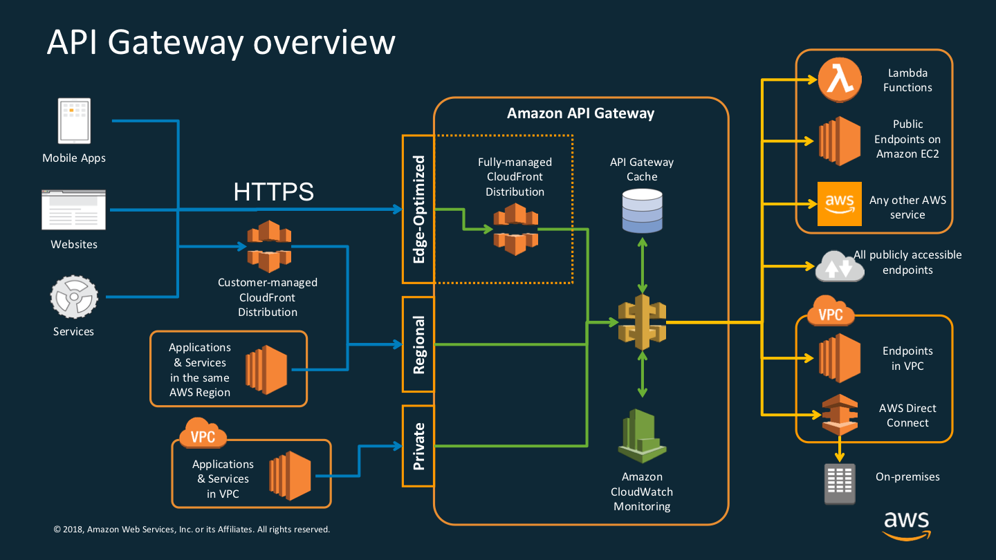 [AWS]API Gateway, API网关